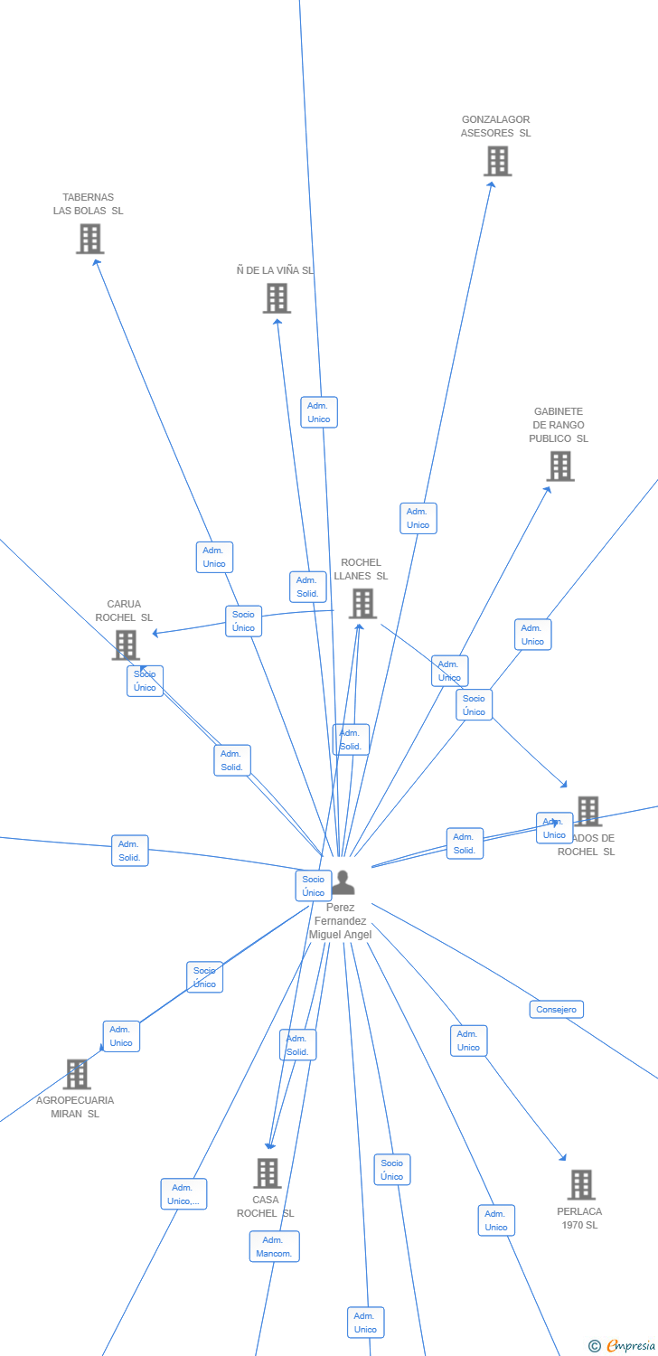 Vinculaciones societarias de SERVICIOS COMERCIALES AGROALIMENTARIOS MADRID SL
