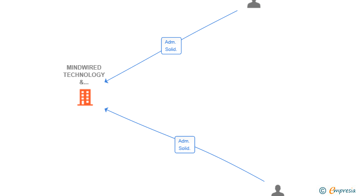 Vinculaciones societarias de MINDWIRED TECHNOLOGY & SOLUTIONS SL