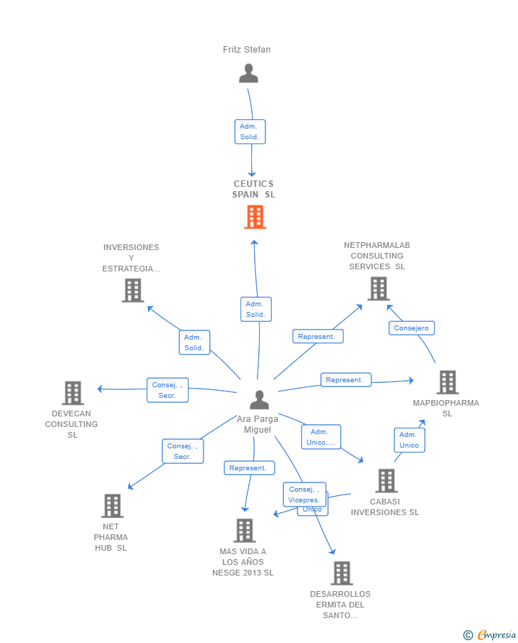 Vinculaciones societarias de CEUTICS SPAIN SL