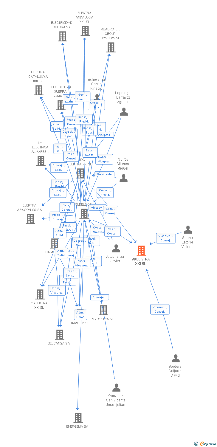 Vinculaciones societarias de VALEKTRA XXI SL