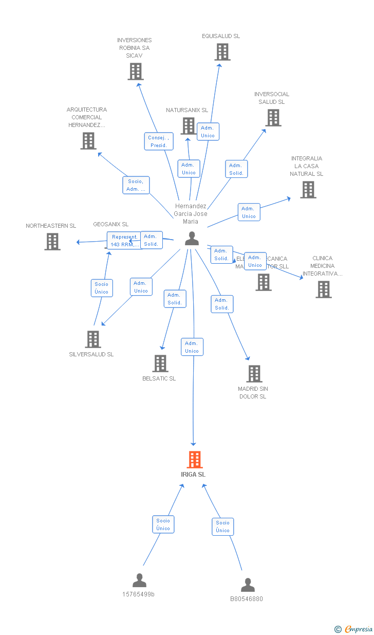 Vinculaciones societarias de IRIGA SL