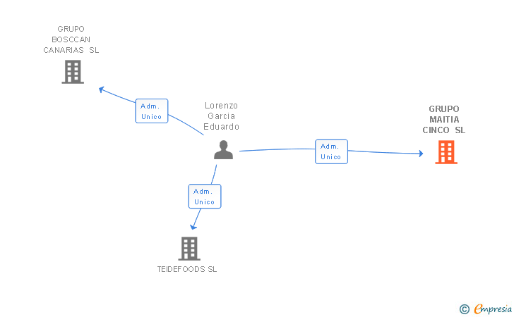 Vinculaciones societarias de GRUPO MAITIA CINCO SL