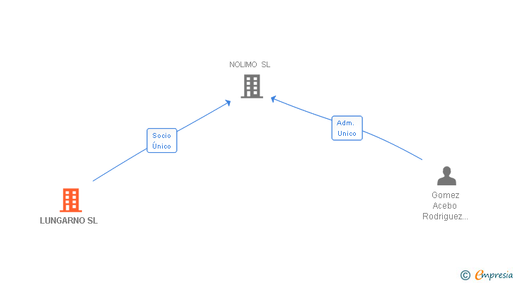Vinculaciones societarias de LUNGARNO SL
