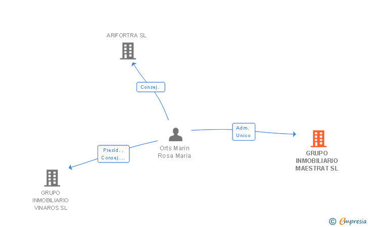 Vinculaciones societarias de GRUPO INMOBILIARIO MAESTRAT SL