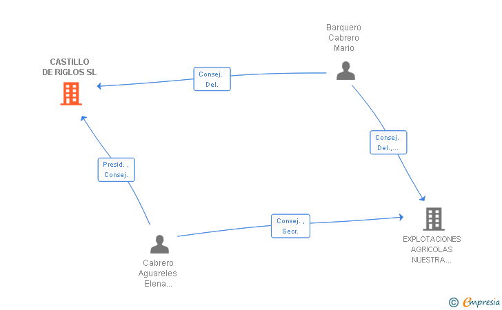 Vinculaciones societarias de CASTILLO DE RIGLOS SL