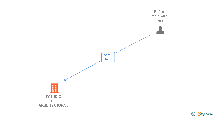 Vinculaciones societarias de ESTUDIO DE ARQUITECTURA BAÑOS MELENDRE SL