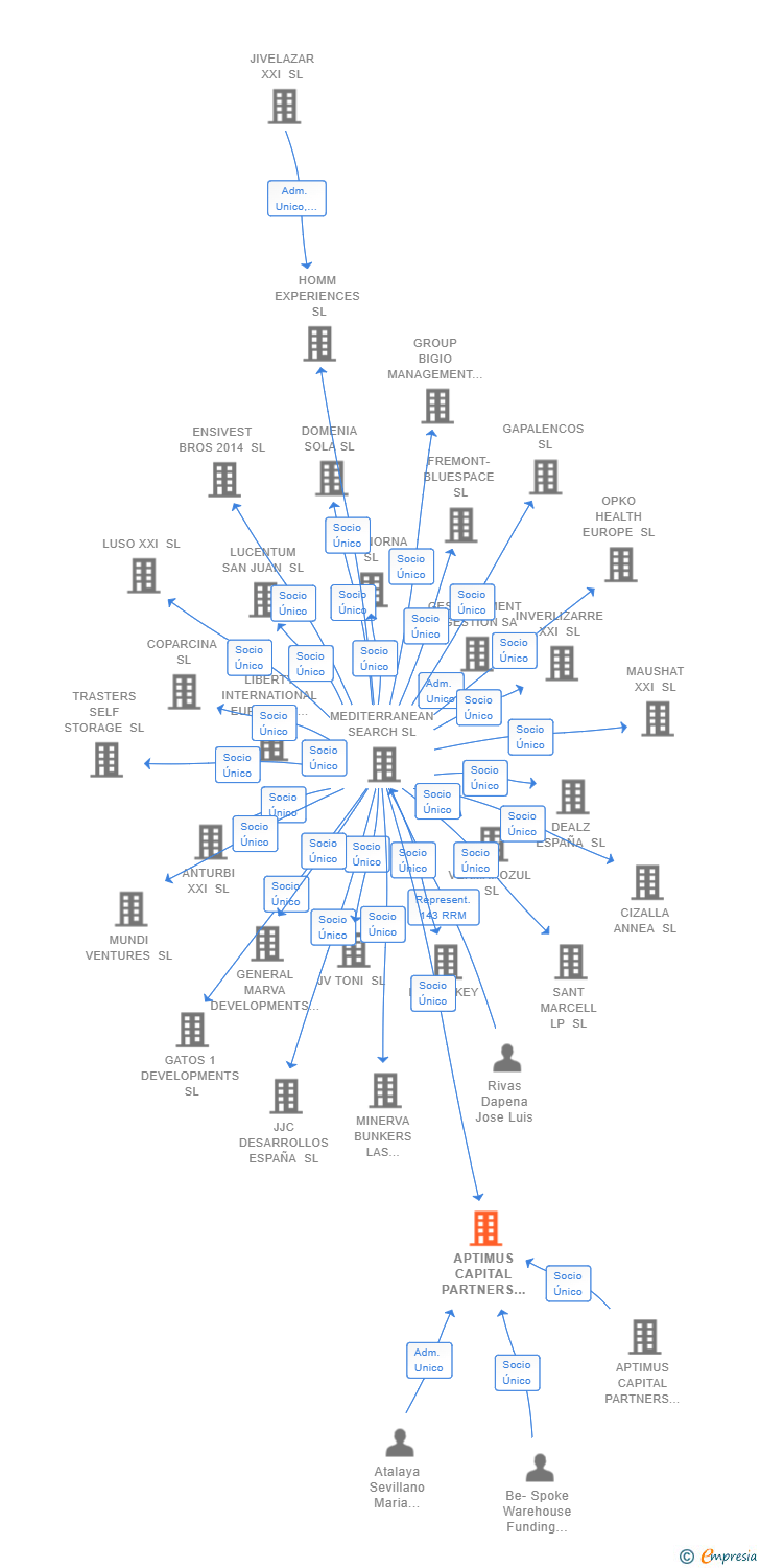 Vinculaciones societarias de APTIMUS CAPITAL PARTNERS INFRASTRUCTURE HOLDINGS SL