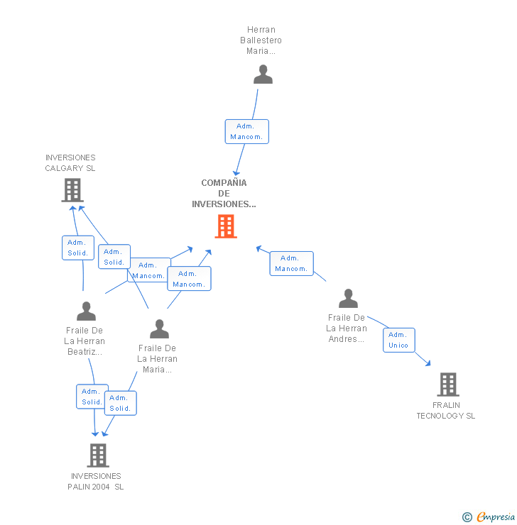 Vinculaciones societarias de COMPAÑIA DE INVERSIONES AMBEMA SL