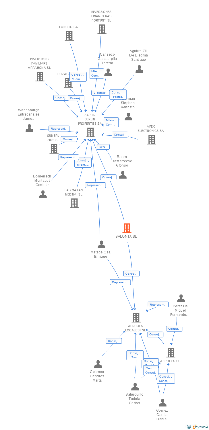 Vinculaciones societarias de SALONTA SL