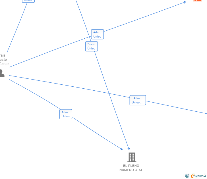 Vinculaciones societarias de AVANTII BROKER SL