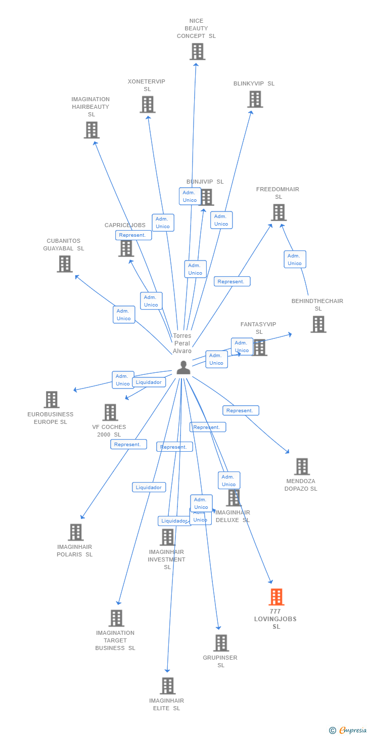 Vinculaciones societarias de 777 LOVINGJOBS SL