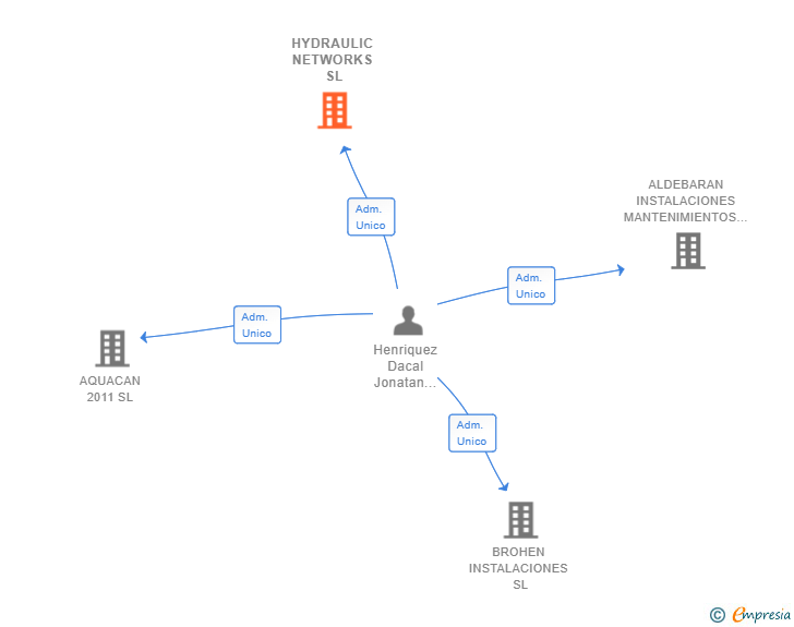 Vinculaciones societarias de HYDRAULIC NETWORKS SL