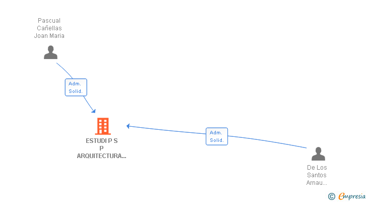 Vinculaciones societarias de AHEAD ARCHITECTURE SLP