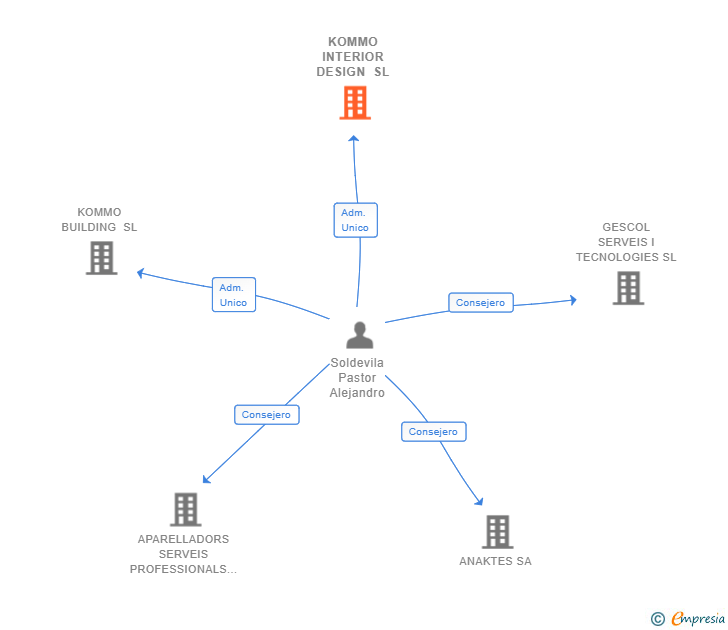 Vinculaciones societarias de KOMMO INTERIOR DESIGN SL