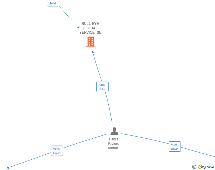 Vinculaciones societarias de BULL EYE GLOBAL SERVICE SL