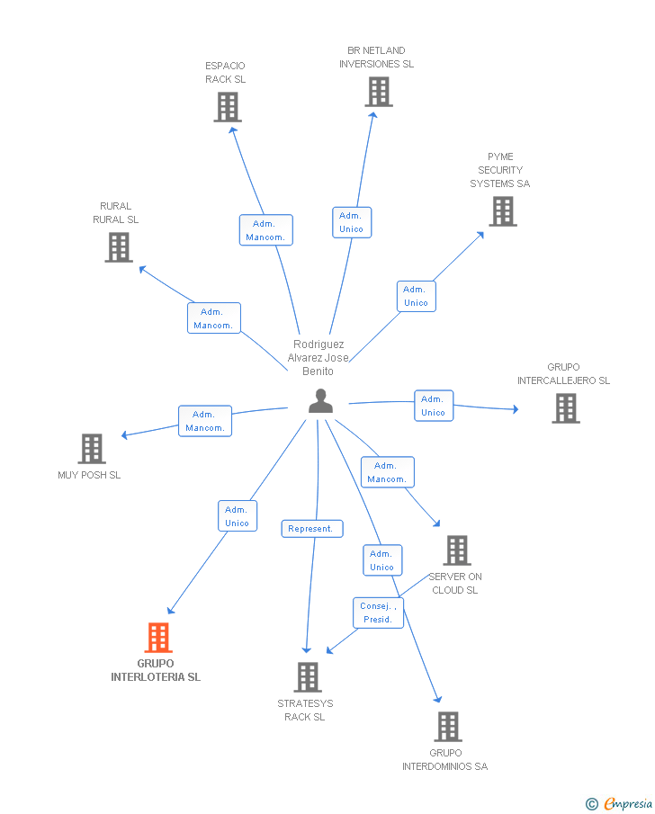 Vinculaciones societarias de GRUPO INTERLOTERIA SL