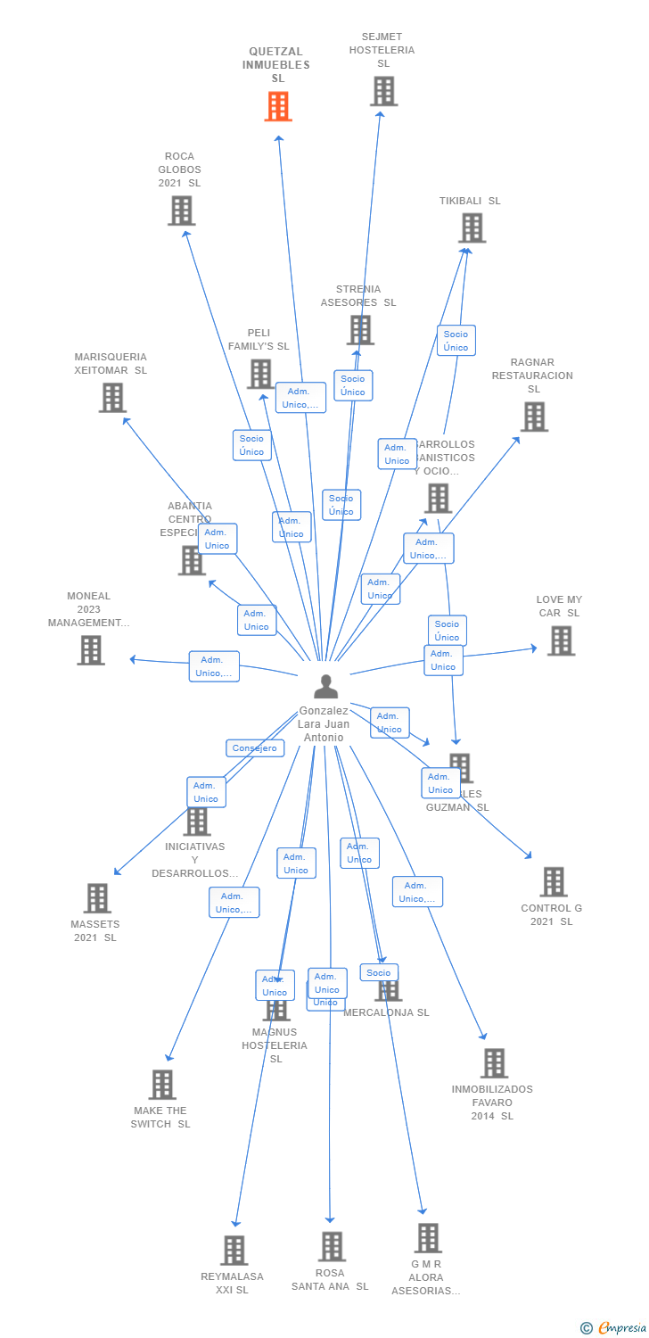 Vinculaciones societarias de QUETZAL INMUEBLES SL