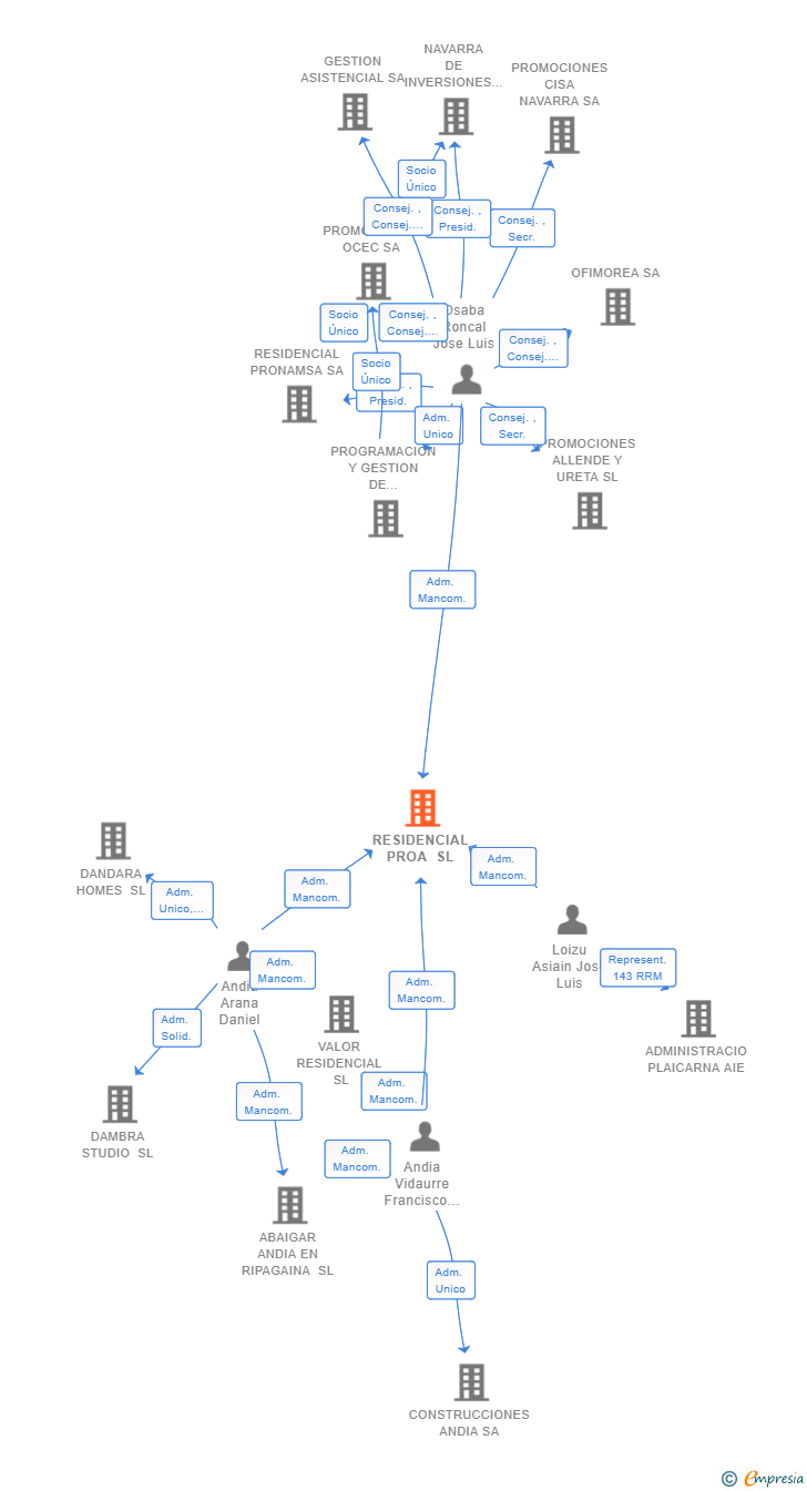 Vinculaciones societarias de RESIDENCIAL PROA SL