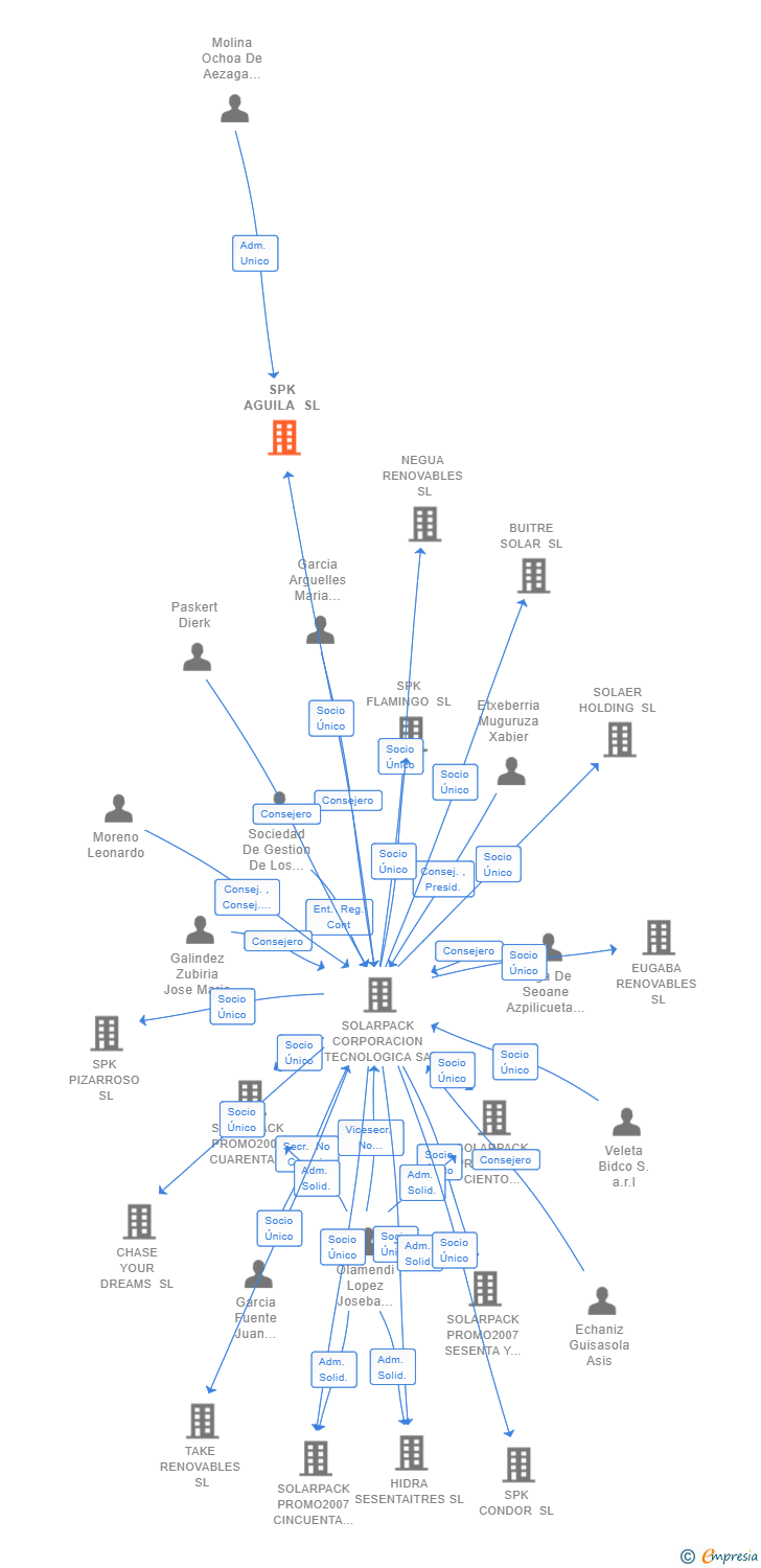Vinculaciones societarias de SPK AGUILA SL
