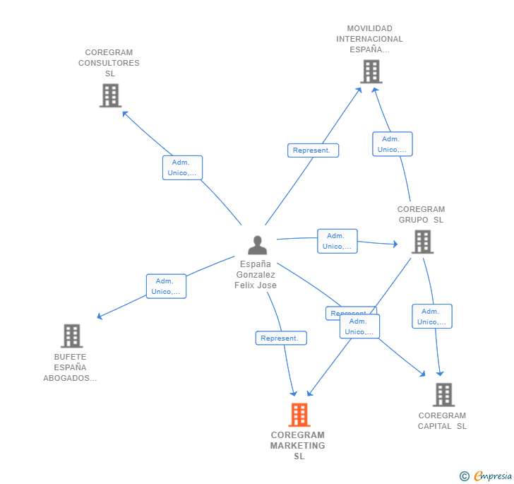 Vinculaciones societarias de COREGRAM MARKETING SL