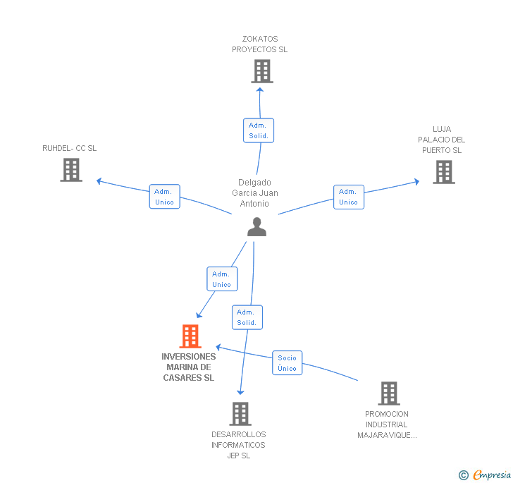 Vinculaciones societarias de INVERSIONES MARINA DE CASARES SL