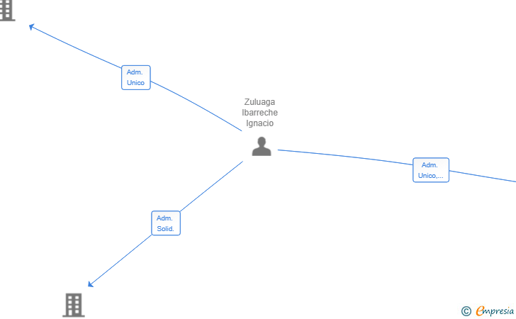 Vinculaciones societarias de IZIGET HOLDING SL