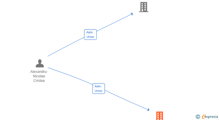 Vinculaciones societarias de SINERGY POOLS SL