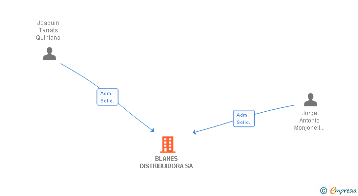Vinculaciones societarias de BLANES DISTRIBUIDORA SA