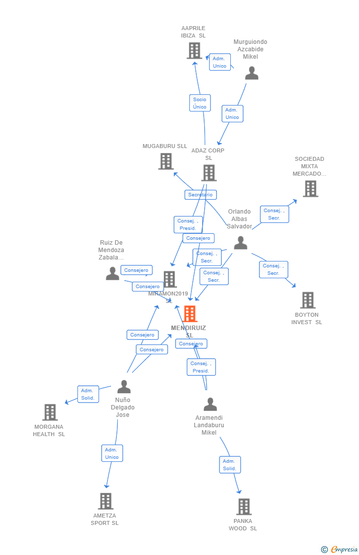 Vinculaciones societarias de MENDIRUIZ SL