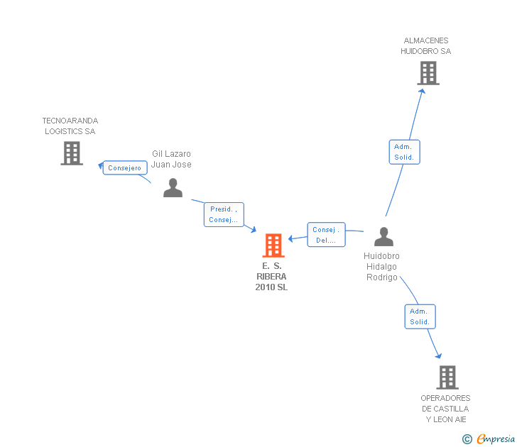 Vinculaciones societarias de E. S. RIBERA 2010 SL