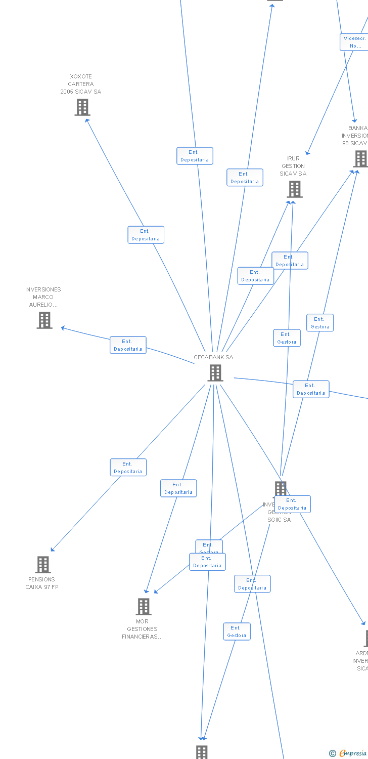 Vinculaciones societarias de INVERSIONES FALCON 555 SICAV SA