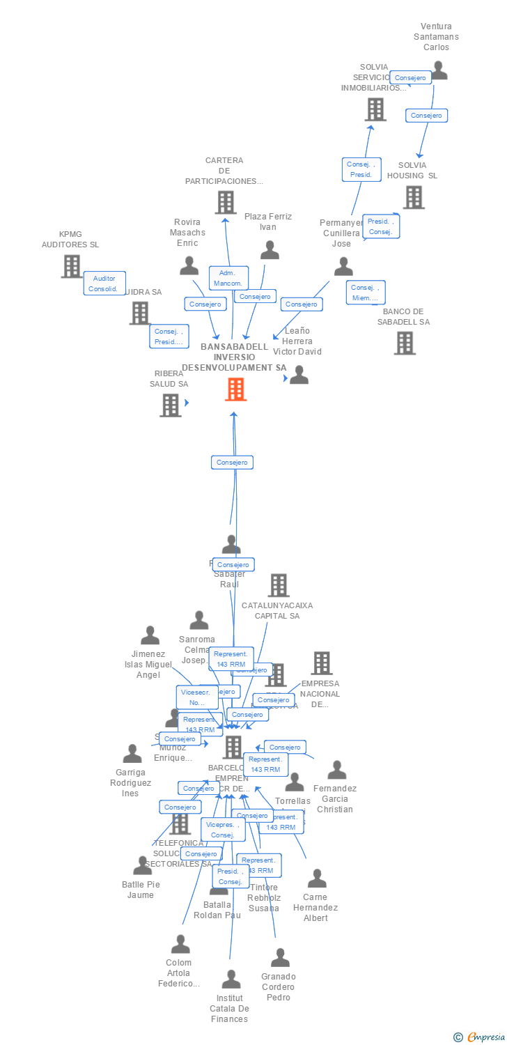 Vinculaciones societarias de BANSABADELL INVERSIO DESENVOLUPAMENT SA