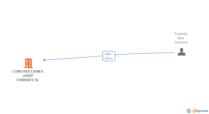 Vinculaciones societarias de CONSTRUCCIONES JOSEP TORRENTS SL