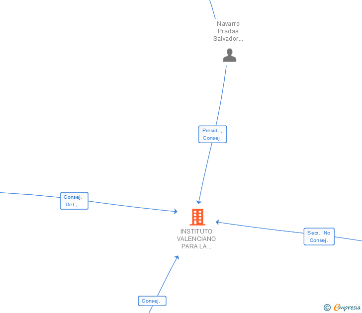 Vinculaciones societarias de INSTITUTO VALENCIANO PARA LA GESTION EMPRESARIAL SL