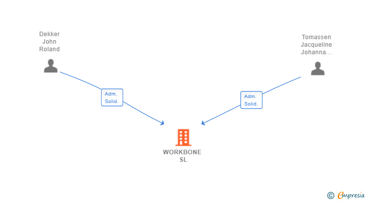 Vinculaciones societarias de WORKBONE SL