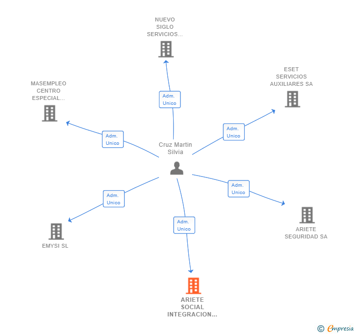 Vinculaciones societarias de ARIETE SOCIAL INTEGRACION SL