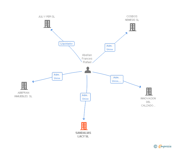 Vinculaciones societarias de SANDALIAS LACY SL