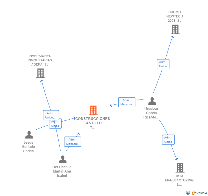 Vinculaciones societarias de CONSTRUCCIONES CASTILLO Y URQUIZAR SL