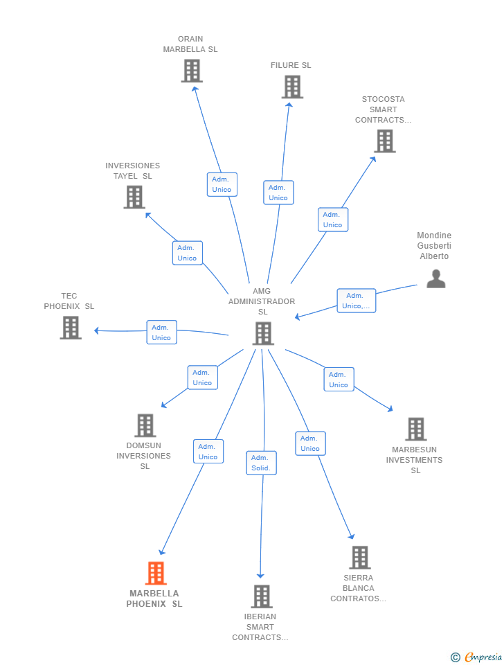 Vinculaciones societarias de MARBELLA PHOENIX SL