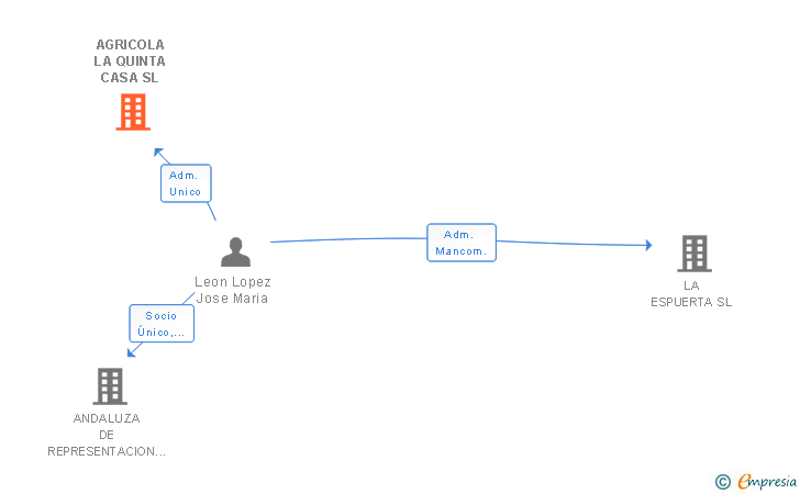 Vinculaciones societarias de AGRICOLA LA QUINTA CASA SL