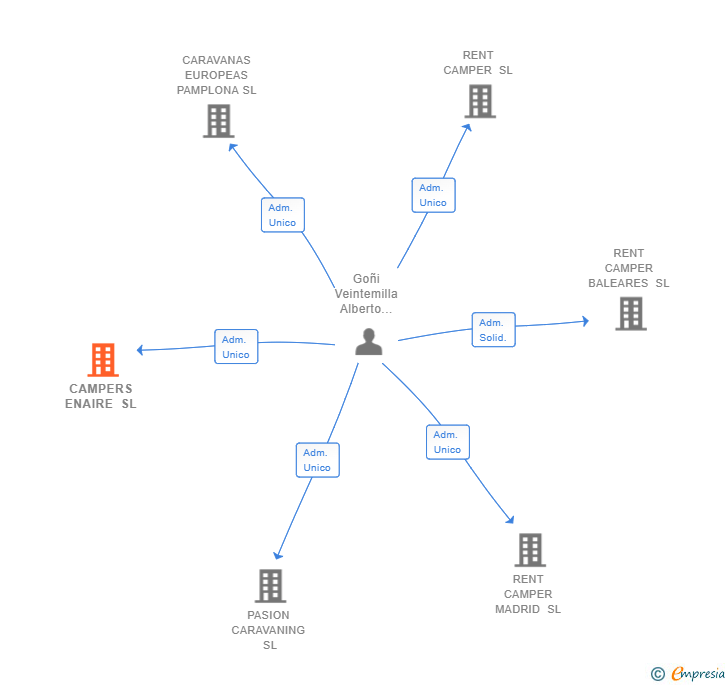 Vinculaciones societarias de CAMPERS ENAIRE SL