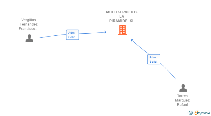 Vinculaciones societarias de MULTISERVICIOS LA PIRAMIDE SL