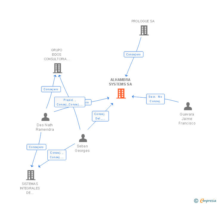 Vinculaciones societarias de ALHAMBRA SYSTEMS SA