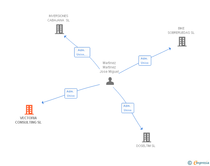 Vinculaciones societarias de VECTORIA CONSULTING SL