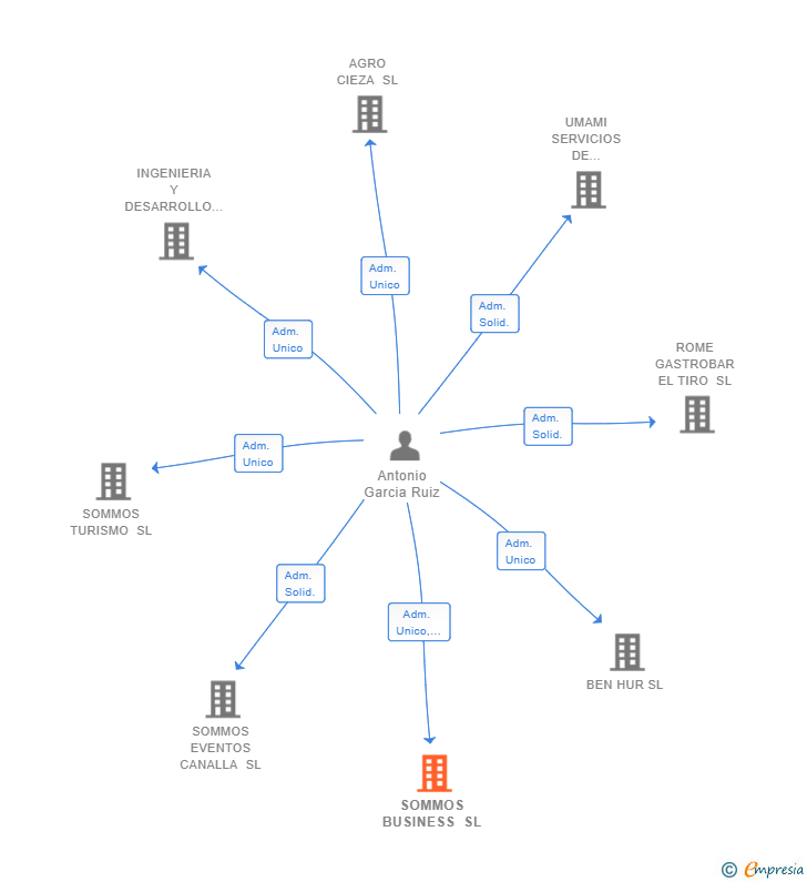 Vinculaciones societarias de SOMMOS BUSINESS SL