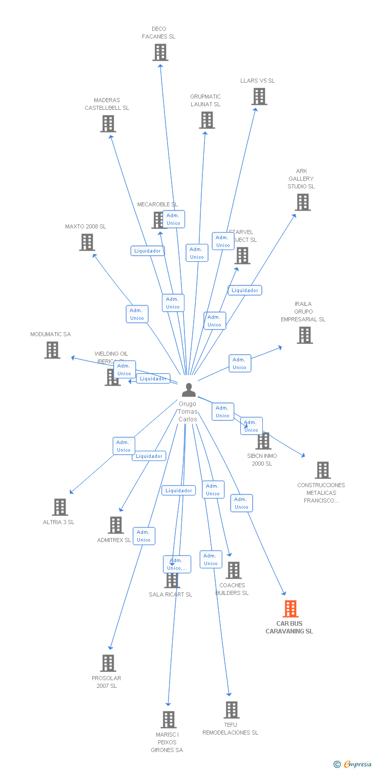 Vinculaciones societarias de CAR BUS CARAVANING SL