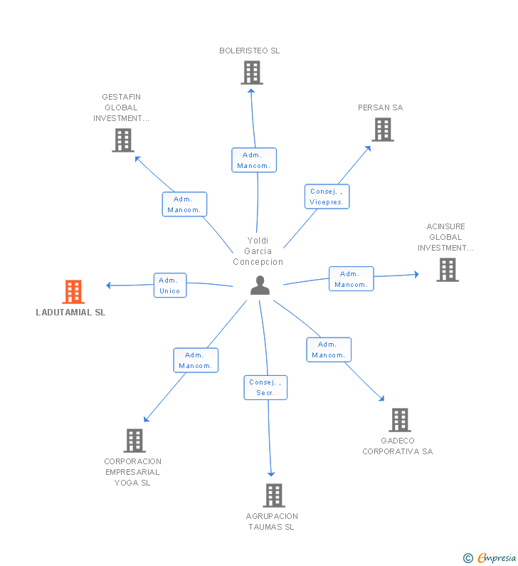 Vinculaciones societarias de LADUTAMIAL SL