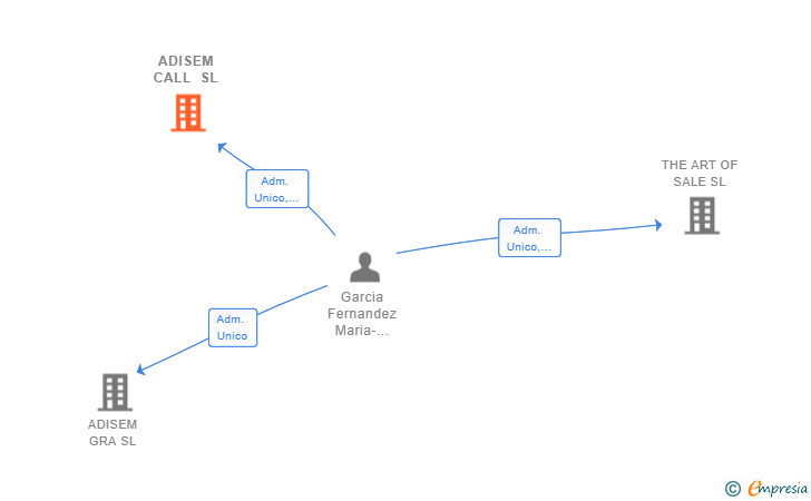 Vinculaciones societarias de ADISEM CALL SL