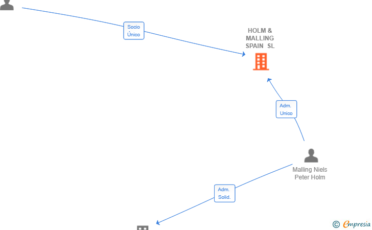 Vinculaciones societarias de HOLM & MALLING SPAIN SL