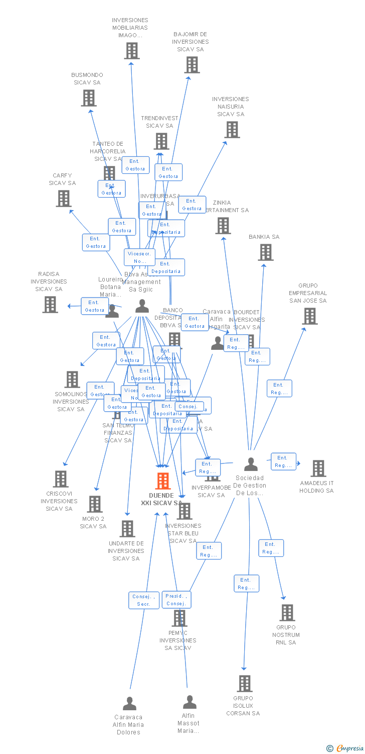 Vinculaciones societarias de DUENDE XXI SICAV SA